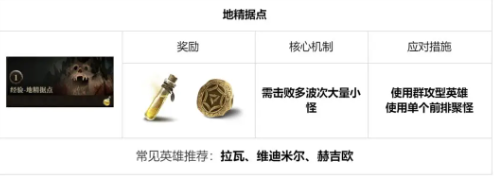 龍息神寂地下城怎么玩 地下城玩法介紹